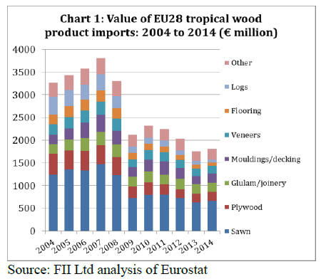 Wood Value Chart