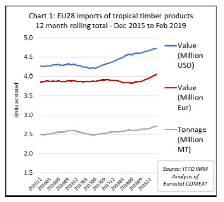 Timber Prices Chart