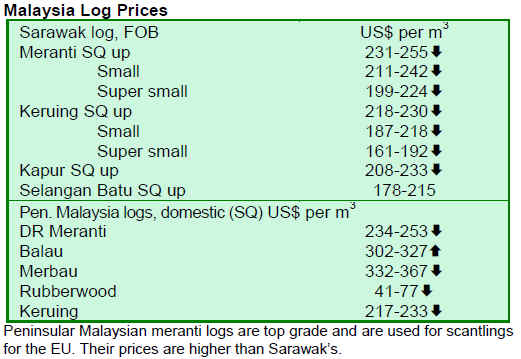 Rubber Wood Price Chart