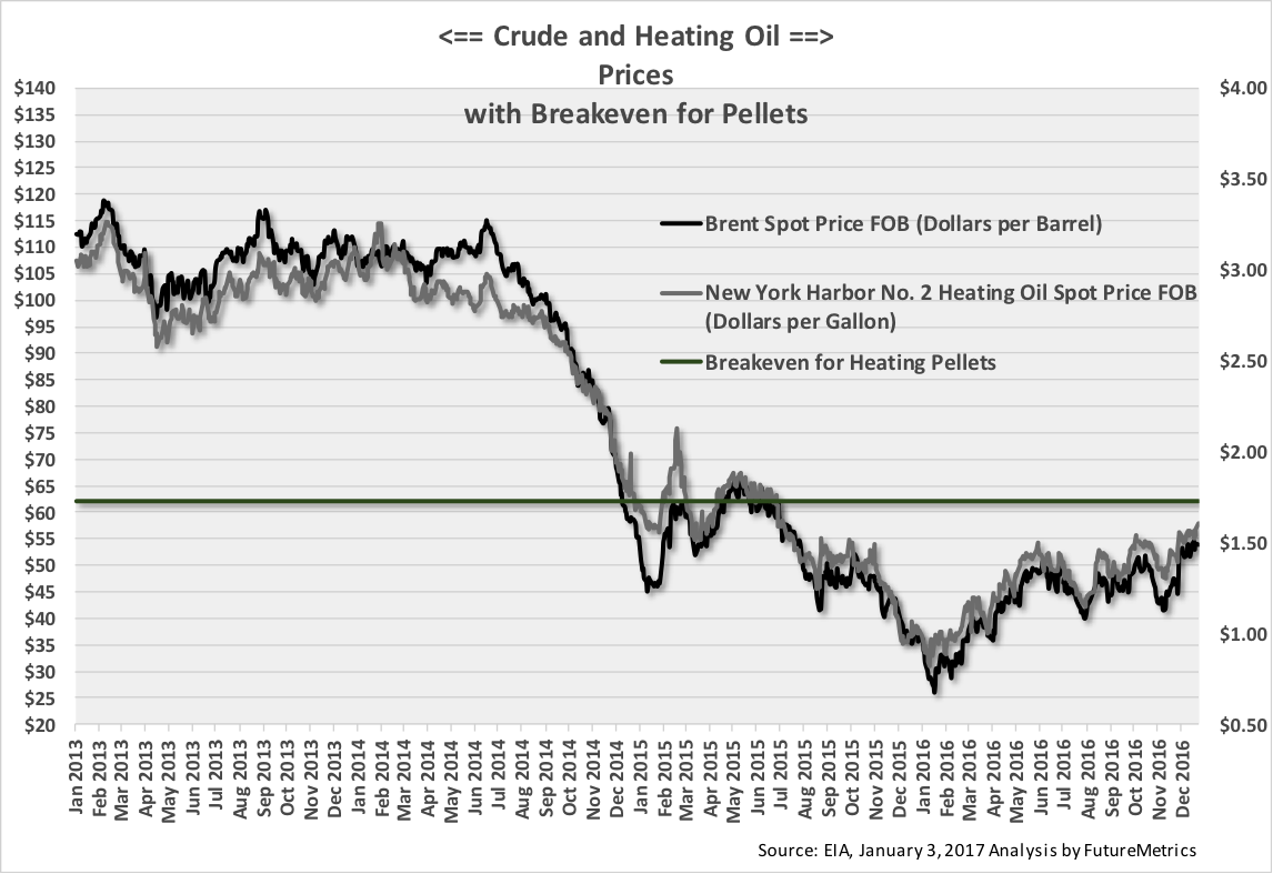 Heating Oil Price Trend Chart