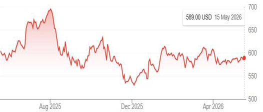 CME lumber futures prices
