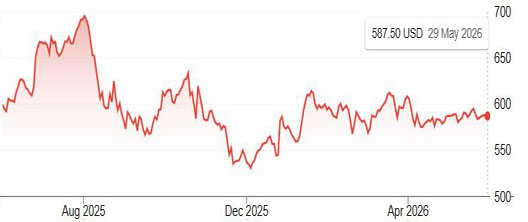 CME lumber futures prices