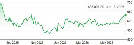 CME lumber futures prices