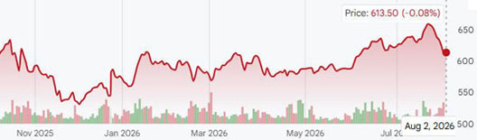 CME lumber futures prices