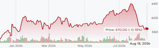 CME lumber futures prices