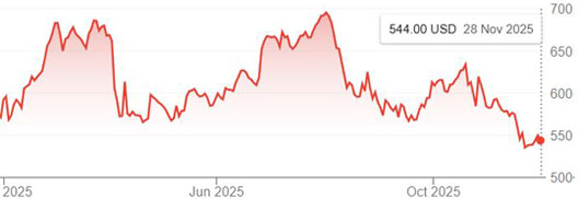 CME lumber futures prices