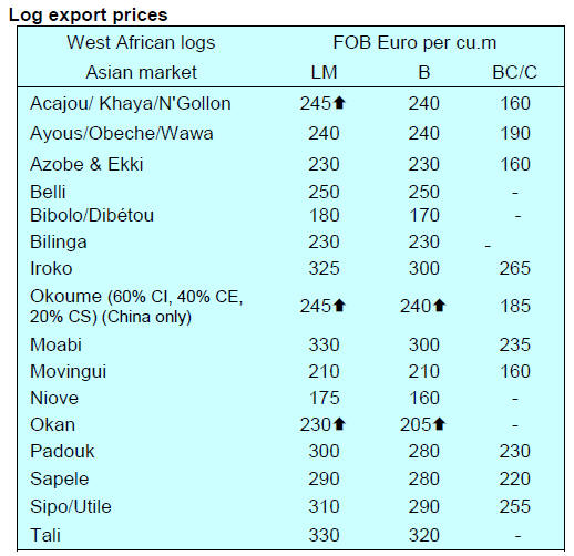 Lumber and Timber Prices Tropical Logs & Sawnwood Market Reports 01