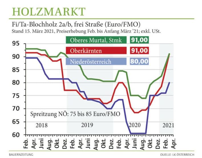 NAHB Reports Global exports of U.S. grade framing lumber