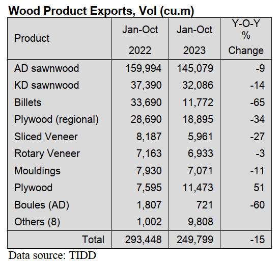 International Tropical Logs & Sawnwood Market Reports 16 31th Jan, 2024