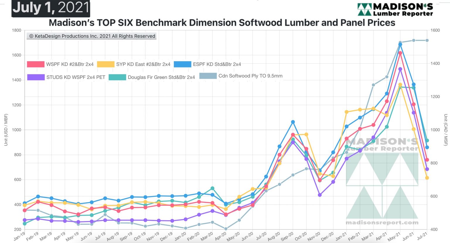 Lumber prices flat as production orders are well into June