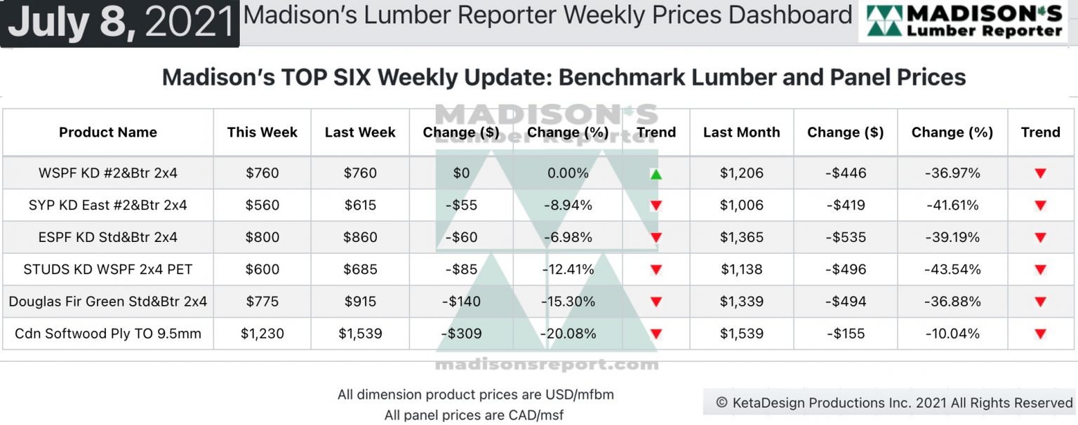 Lumber prices flat as production orders are well into June