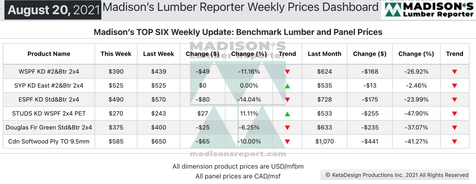 Lumber market weekly reports Supplydemand balance achieved as lumber