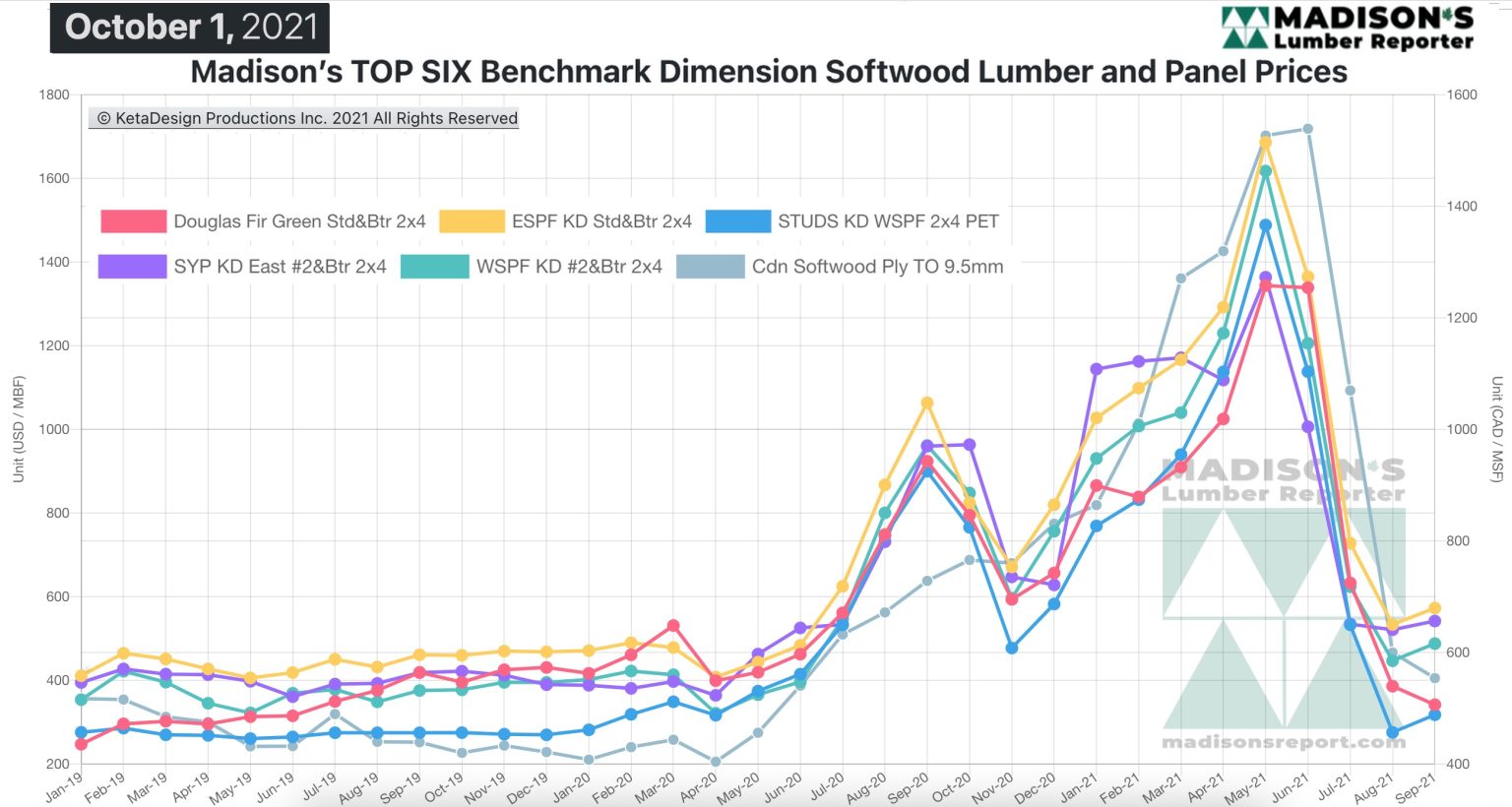 Strong demand continues to push lumber prices up USA and Canada