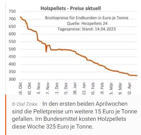 Pellet prices fall to new lows – price fall coming to an end soon?