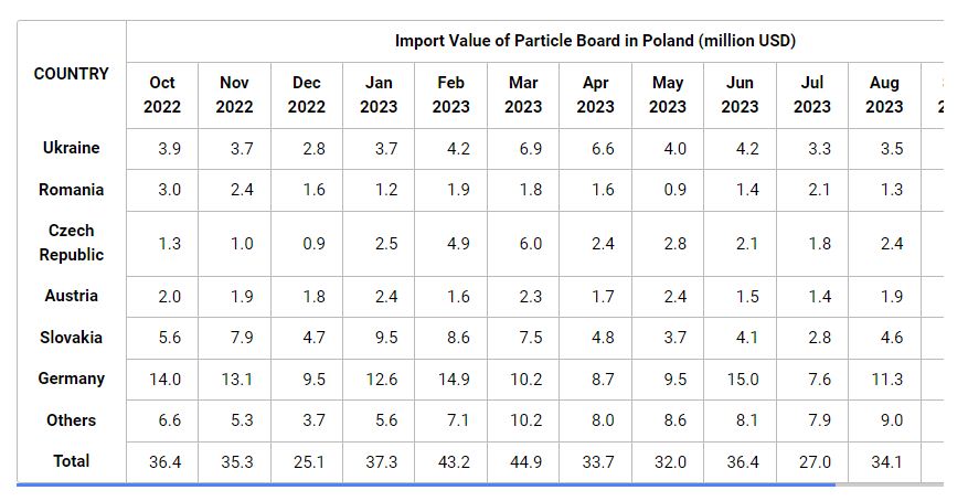 Poland Particle Board Imports  