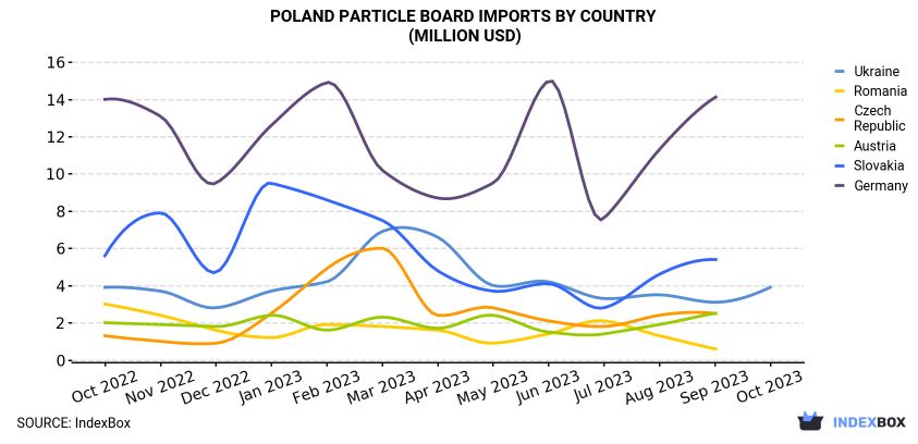 Poland Particle Board Imports In October 2023